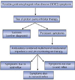 Figure 10 : Suggested diagnostic gastroesophageal reflux disease (GERD) algorithm. Unfortunately we are unable to provide accessible alternative text for this. If you require assistance to access this image, or to obtain a text description, please contact npg@nature.com