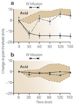 Figure 12 : The effect of ketamine on acid-induced pain thresholds in the proximal esophagus and the foot. Unfortunately we are unable to provide accessible alternative text for this. If you require assistance to access this image, or to obtain a text description, please contact npg@nature.com