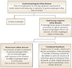 Figure 2 : Proposed algorithm for defining gastroesophageal reflux disease based on endoscopic findings and the results of pH studies. Unfortunately we are unable to provide accessible alternative text for this. If you require assistance to access this image, or to obtain a text description, please contact npg@nature.com