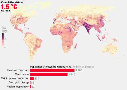 Video: Climate change’s heavy toll. As global temperatures rise, they put billions of people at risk of heatwaves, water shortages and a range of other problems. And these impacts fall hardest on the poorest and most vulnerable people. The map below shows the cumulative risks from major climate impacts with 2 °C of warming; the chart estimates how many people would be affected by a selection of those risks.