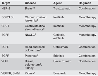 This table lists several types of cancer with their therapeutic gene targets, agents used for therapy, and treatment regimens.