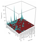 This three-axis graph plots the results of a study from 1,000 different tumor samples. The 14 proto-oncogenes are plotted on the x-axis, the 17 tumor types are plotted on the z-axis, and the frequencies of tumor samples harboring mutations in these genes are plotted on the y-axis. Large peaks represent high frequencies; for example, of the 18 ovarian cancer samples, 100 percent showed mutations in the K-ras gene.