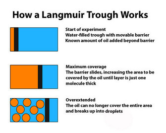A three-panel schematic shows the changing state of a Langmuir trough as an experiment progresses from start to finish. The trough is represented by a horizontal rectangle. In each panel, the rectangle contains a different proportion of three colors. The black color represents the trough’s barrier, the orange color represents the oil in the trough, and the blue color represents the water in the trough.