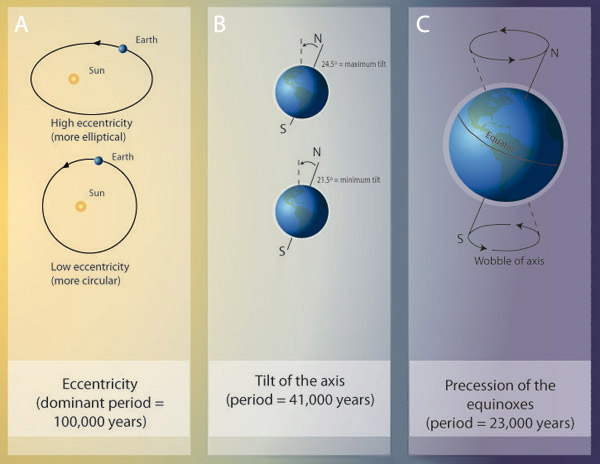 Milankovitch cycles