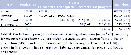 Production of prey (or food resource) and ingestion flows (mg m-2 y-1) from prey (or resource) to predator (or consumer)