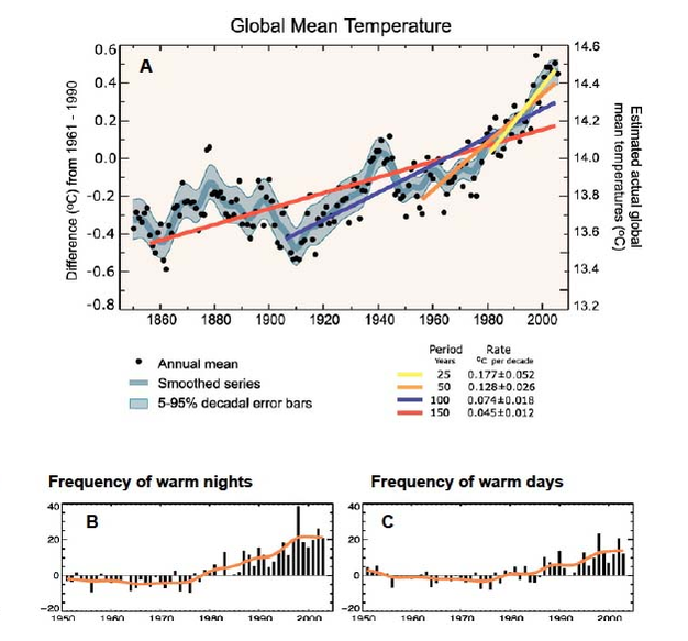Global temperature data indicating (A) increased global mean temperature over the past 150 years