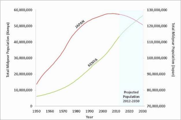 Global population growth is growing exponentially