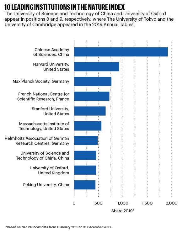 Leading research institutions in the Nature Index 2020 Annual Tables | News  | Nature Index