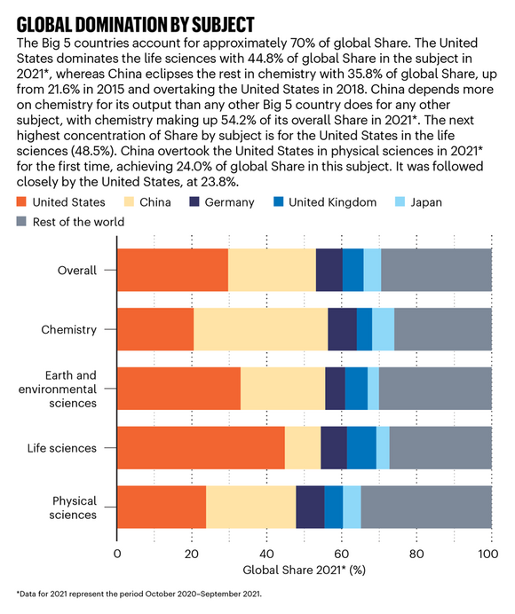 bar chart showing country subject strengths