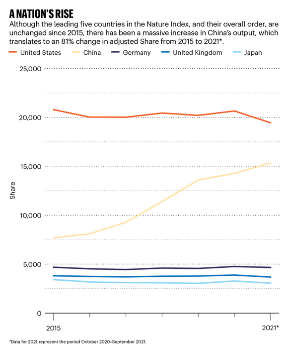 Line graph showing change in Share for top five countries