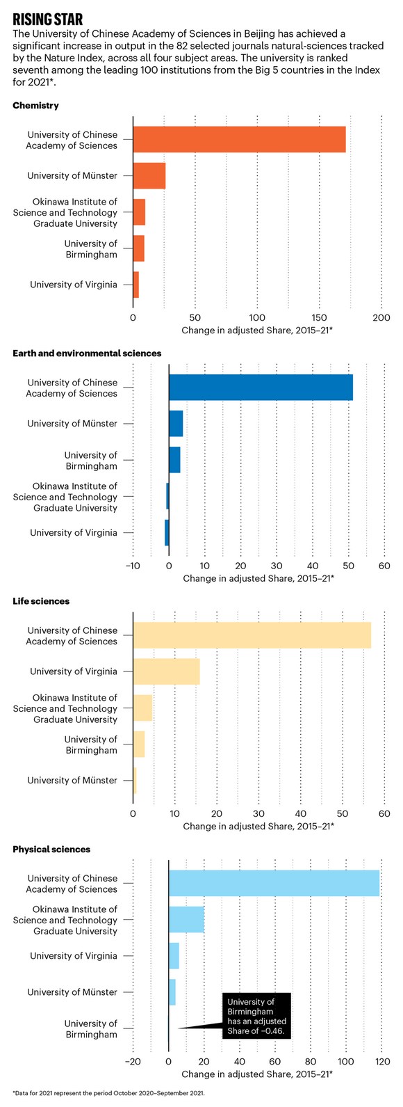 Bar graph showing fast-rising institutions in Nature Index leading five countries