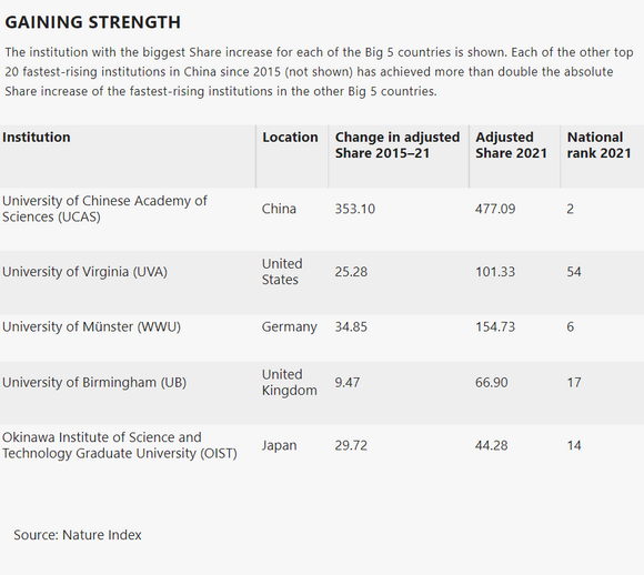 table showing the institution with the biggest Share increase for each of the Big 5 countrie