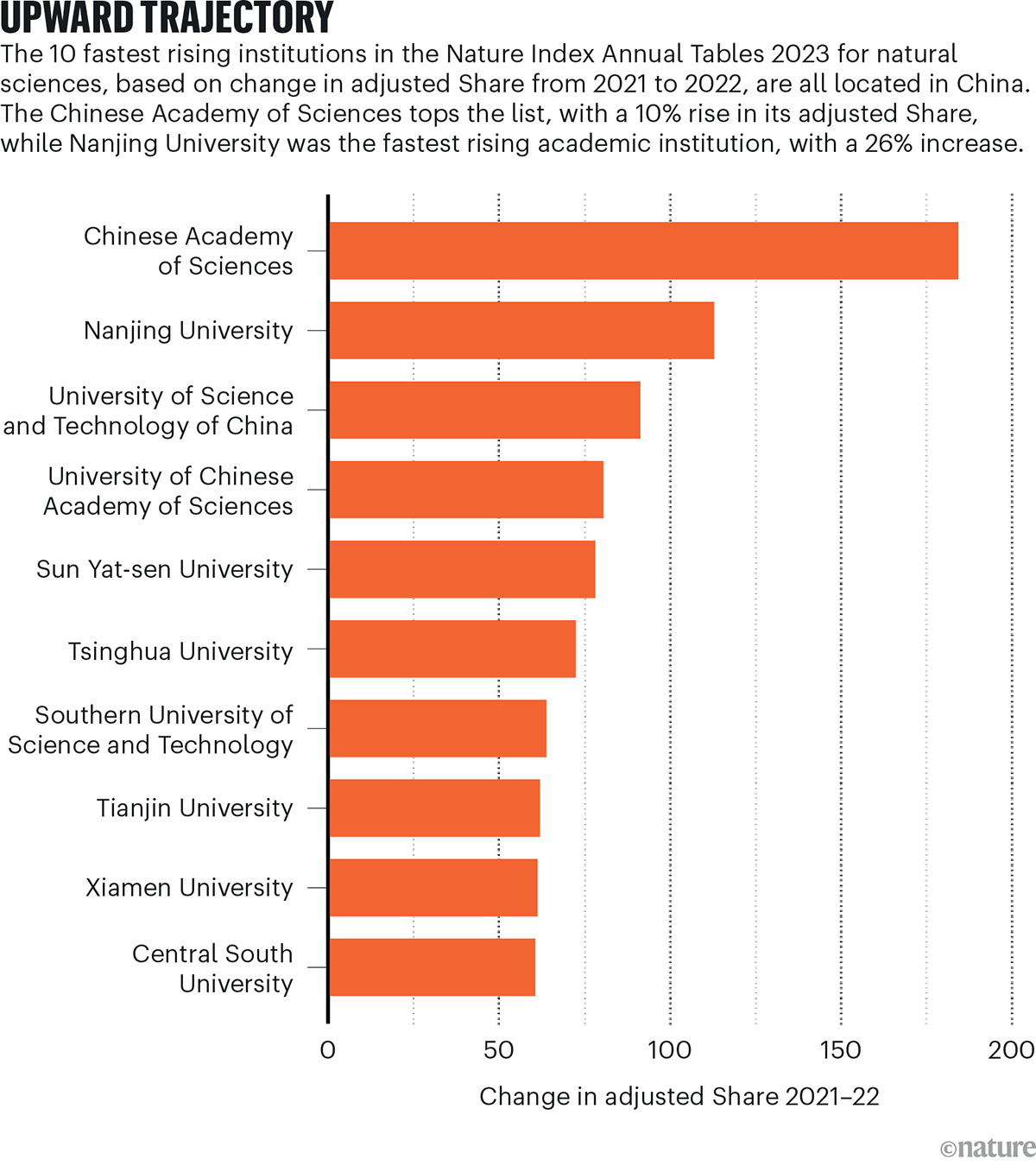 The 10 fastest rising institutions in the Nature Index Annual Tables 2023 for naturals sciences, based on change in adjusted Share from 2021 to 2022, are all located in China. The Chinese Academy of Sciences tops the list, with a 10% rise in its adjusted Share, while Nanjing University was the fastest rising academic institution, with a 26% increase.
