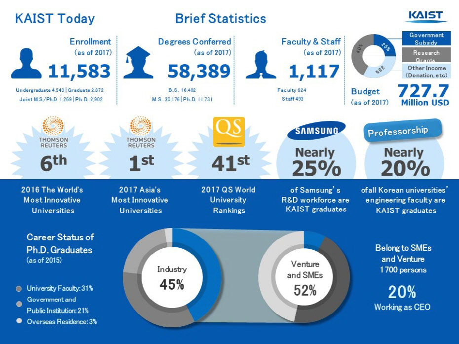 Korea Advanced Institute Of Science And Technology Kaist Institution Outputs Nature Index 6246