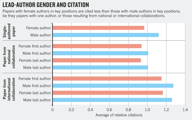 Bibliometrics: Global gender disparities in science : Nature News & Comment