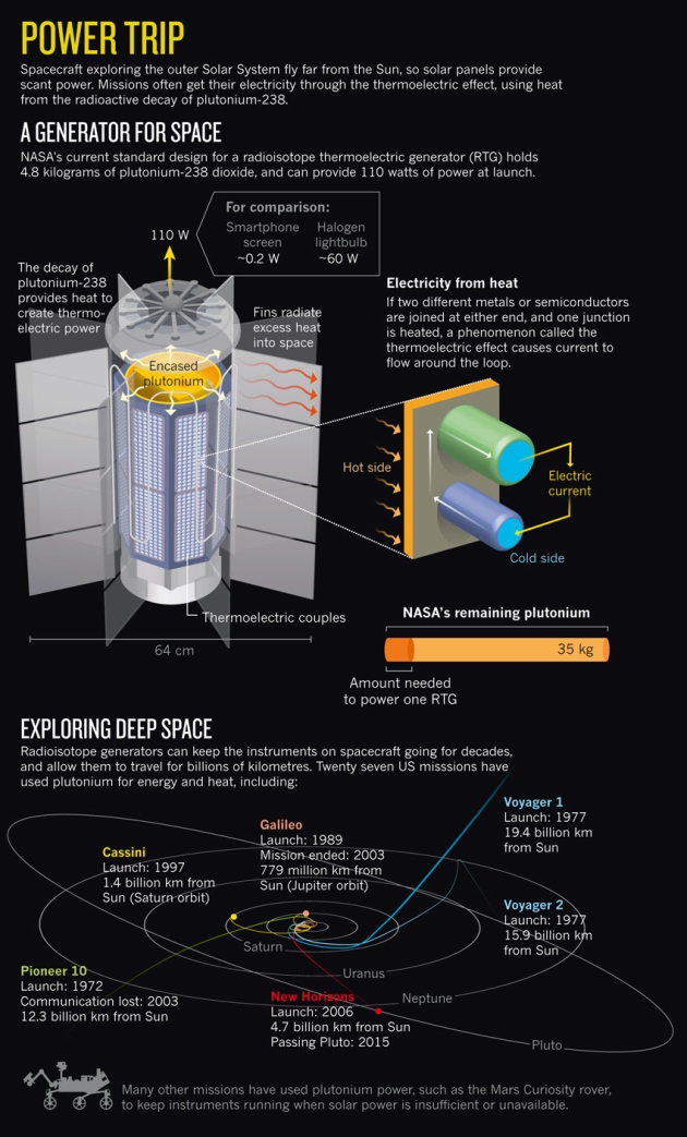 Deep generator. Плутоний-238. Плутоний-238 пеллета. Плутоний топливо баллистических. Plutonium t4.