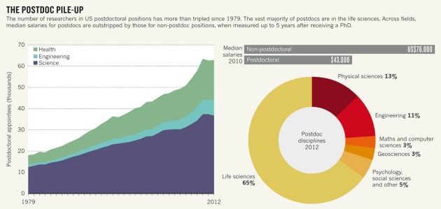 The future of the postdoc : Nature News & Comment