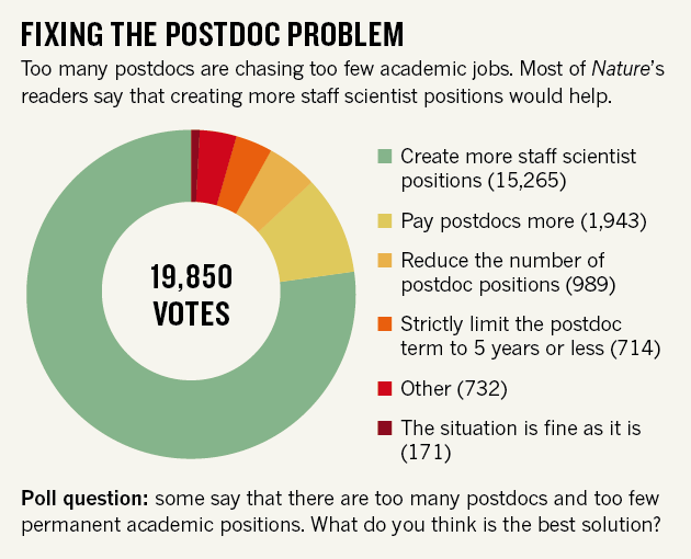 Wanted: staff-scientist positions for postdocs : Nature News & Comment