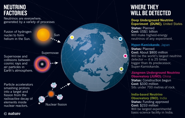 Age of the neutrino: Plans to decipher mysterious particle take ...