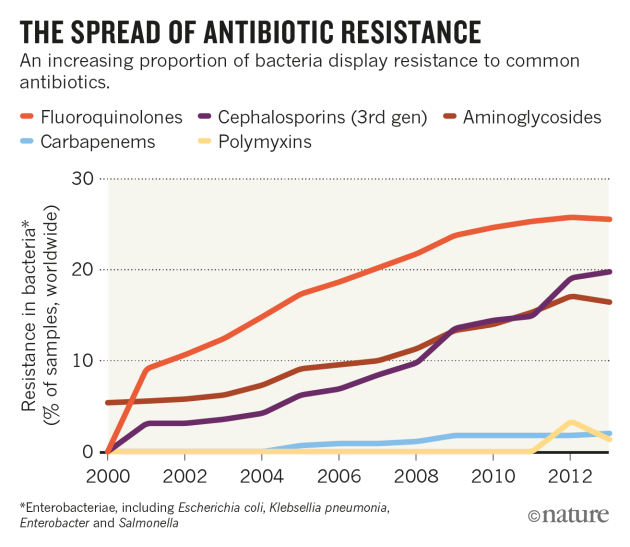 Spread Of Antibiotic Resistance Gene Does Not Spell Bacterial Apocalypse Yet Nature News Comment