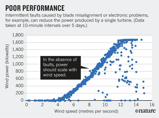 Renewables Share Data On Wind Energy Nature News Comment