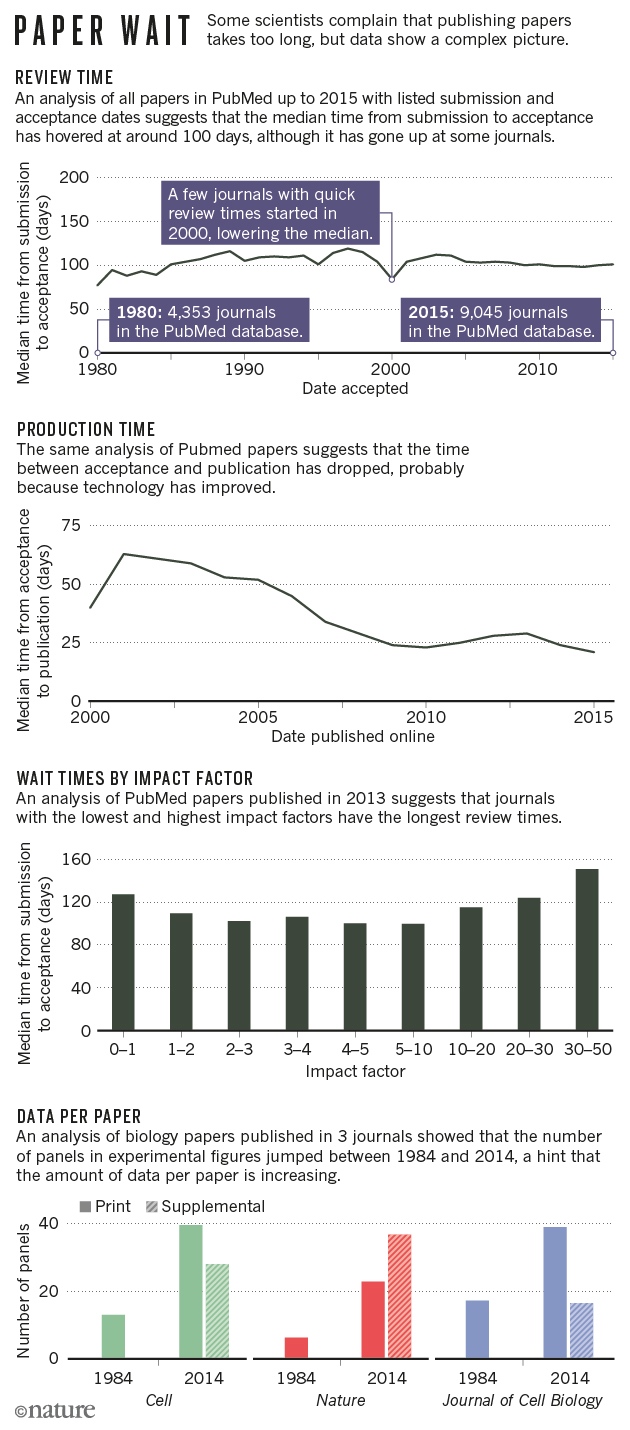 Does it take too long to publish research? : Nature News & Comment