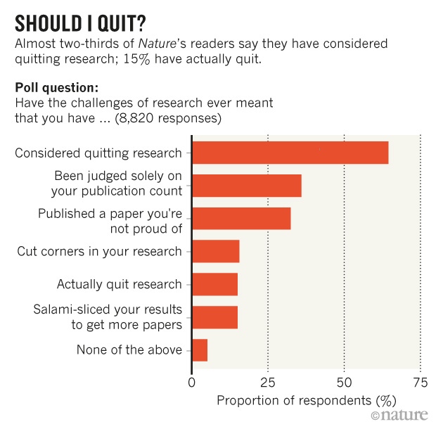 Hard work, little reward: Nature readers reveal working hours and research  challenges : Nature News & Comment