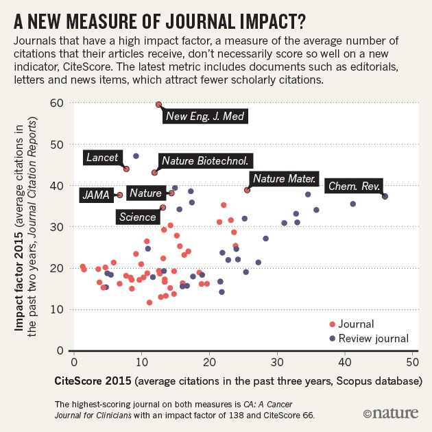 Controversial impact factor gets a heavyweight rival : Nature News & Comment