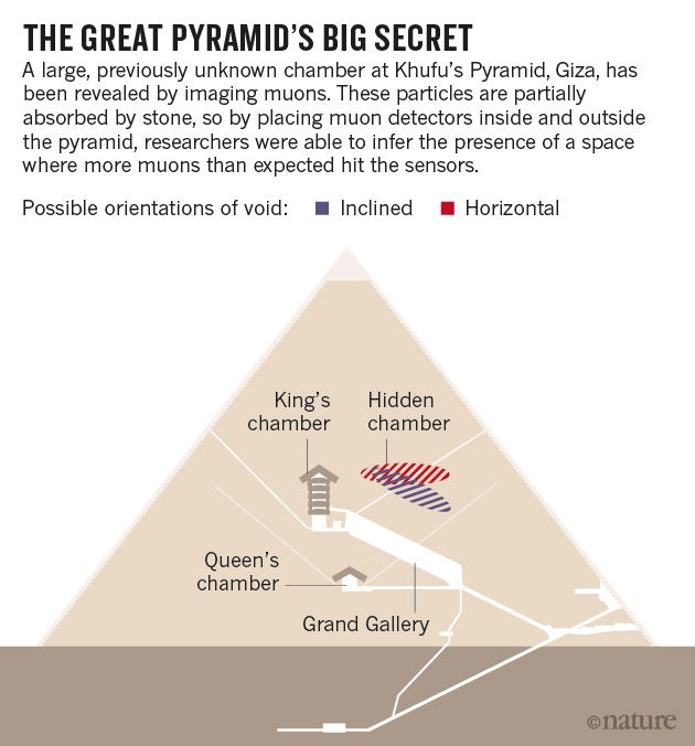 Cosmic-ray particles reveal secret chamber in Egypt's Great Pyramid :  Nature News & Comment