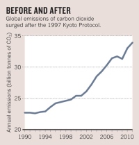 The Kyoto Protocol Hot Air Nature News Comment