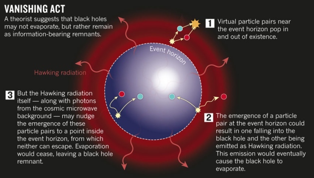 Image result for black hole evaporate