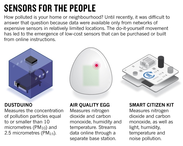 quality air uses sensor Nature News Environmental science: : Pollution patrol