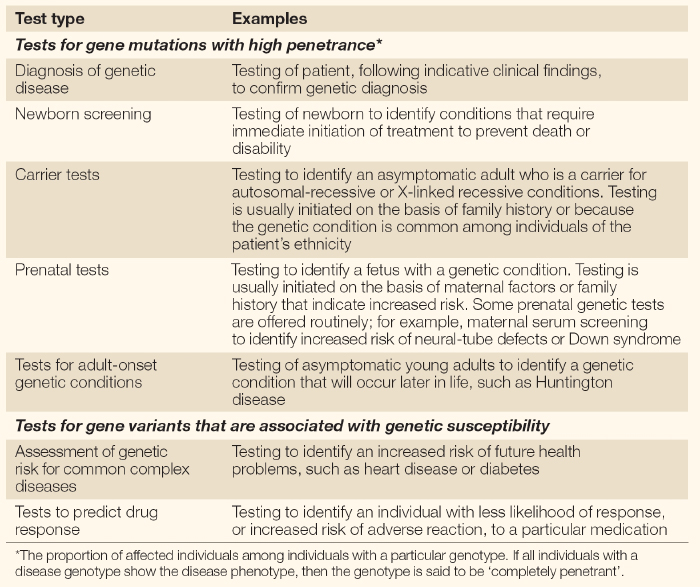 A two-column table lists seven types of genetic tests beside specific examples of each. The tests are distinguished as being for either gene mutations with high penetrance or for gene variants that are associated with genetic susceptibility.
