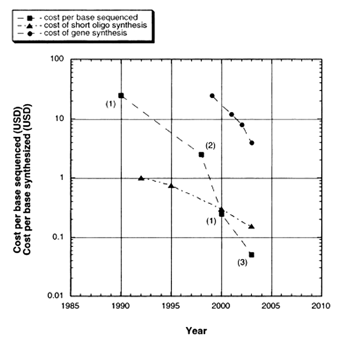 This line graph shows the decrease in the cost of sequencing and the costs of oligo and gene synthesis over time. The x-axis identifies the year, and the y-axis depicts the cost per base for synthesis or sequencing on a log scale. The cost per base sequenced decreased from approximately 30 US dollars in 1990 to 0.05 US dollars in 2003. The cost of short oligo synthesis per base synthesized decreased from 1 US dollar in 1992 to approximately 0.2 US dollars in 2003, and the cost of gene synthesis per base synthesized decreased from approximately 30 US dollars in 1999 to 4 US dollars in 2003.
