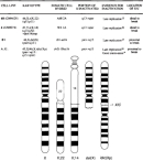This multipanel figure includes a table with information on four abnormal X chromosomes and idiograms of a normal X chromosome and four abnormal X chromosomes.