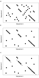 Three plots (A, B, and C) help conceptualize how the Needleman-Wunsch algorithm and alignment seeds are used to detect matching protein sequences, represented as sequence 1 on the x-axis and sequence 2 on the y-axis of a scatter plot. Solid black circles are used to indicate matching alignment seeds between the two sequences. In plot A, short alignment seeds result in many matching sequences. In plot B, longer alignment seeds result in fewer matching sequences. In plot C, a string of matching sequences that reaches a threshold set by the user allows the alignment program to extend alignment seeds to detect longer exact matches between sequences.