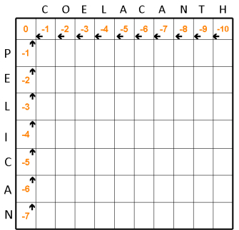 A grid diagram shows the alignment matrix used in the Needleman-Wunsch algorithm. The grid is composed of 88 boxes: 11 wide and 8 long. The word Coelacanth is written along the top of the grid so that each letter of the word occupies one of the 11 grid columns, beginning with the second column and leaving the first column empty. The word Pelican is written vertically down the left-hand side of the grid so that each letter of the word occupies one of the eight grid rows, beginning with the second row and leaving the first row empty. The top row of the grid is occupied by the following orange numbers, from left to right, corresponding to each letter of Coelacanth: 0, -1, -2, -3, -4, -5, -6, -7, -8, -9, and -10. Each box in the top row except the first box contains a black left-pointing arrow. The left-most column of the grid is occupied by the following orange numbers, from top to bottom, corresponding to each letter of Pelican: 0, -1, -2, -3, -4, -5, -6, -7. Each box in the left column except the top box contains a black upward-pointing arrow.