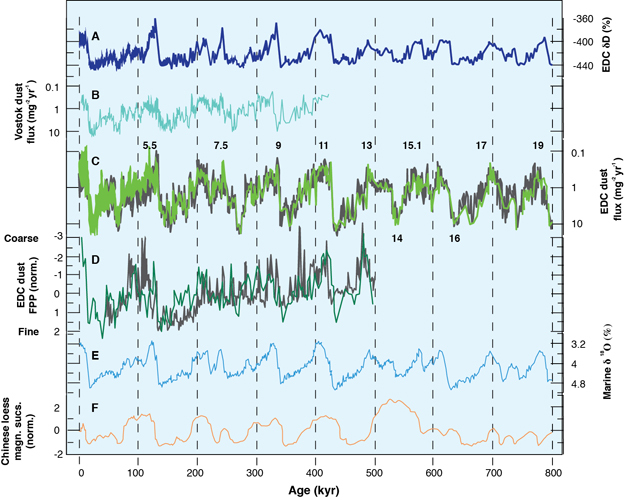 EPICA Dome C (EDC, Antarctica) data in comparison with other climatic indicators.