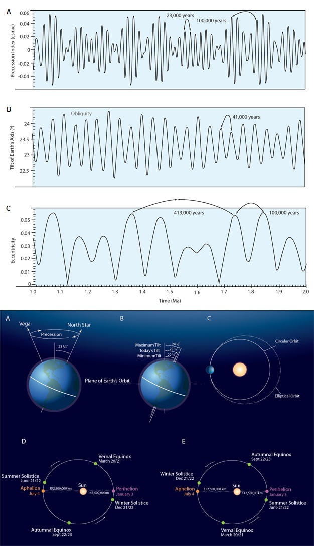 Variations and schematic diagrams of Milankovitch cycles.